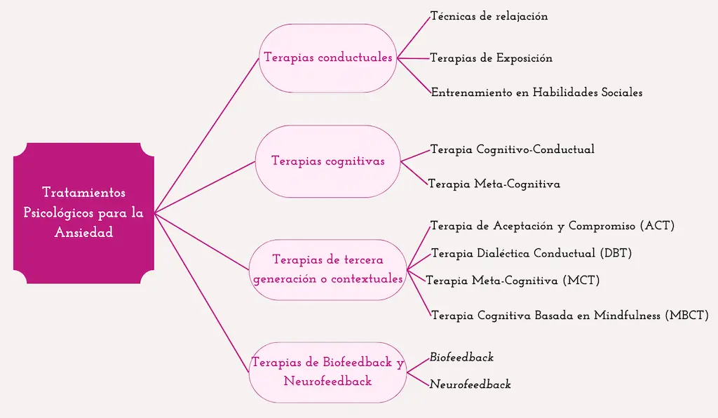 Ansiedad tratamientos